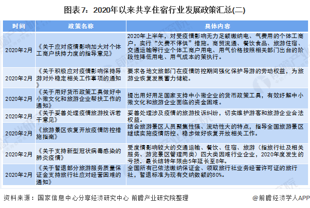 图表7:2020年以来共享住宿行业发展政策汇总(二)